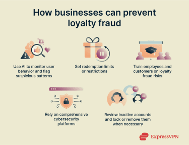 An infographic showing five ways businesses can prevent loyalty fraud.