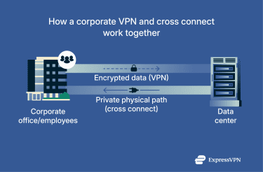How a corporate VPN and cross connect work together.