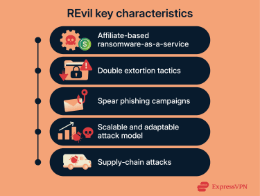 An infographic showing REvil ransomware's key characteristics.