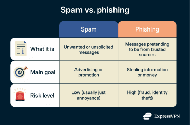 A visual representation of key differences between spam and phishing.