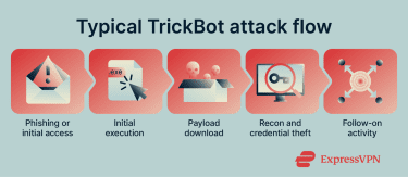 Typical TrickBot attack flow.
