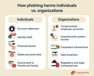 Infographic comparing phishing impacts on individuals and organizations, listing account takeovers, data theft, fraud, and legal consequences.