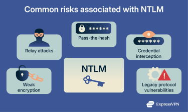 Common risks associated with NTLM.