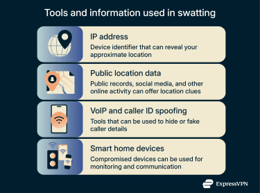 An overview of common technologies used in swatting, including IP tracking, location data, and VoIP calls, showing how attackers hide their identity.