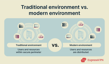 Traditional environment vs. modern environment.