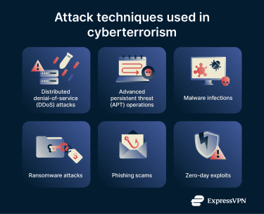 A list of attack techniques that can be used in cyberterrorism
