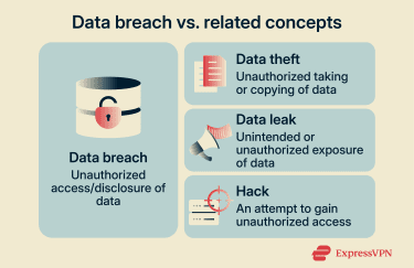 Data breach vs. related concepts.