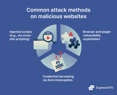 Infographic showing how attackers deliver malware on malicious websites.