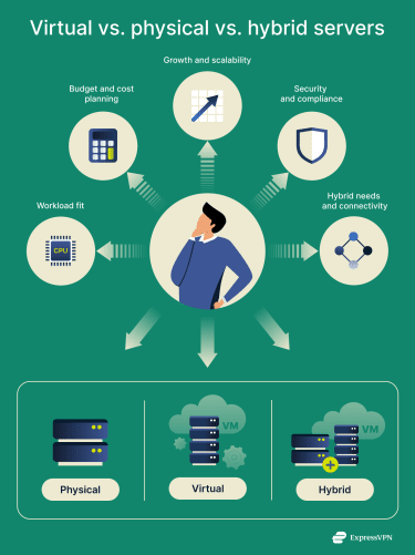 Choosing between virtual, physical, and hybrid servers