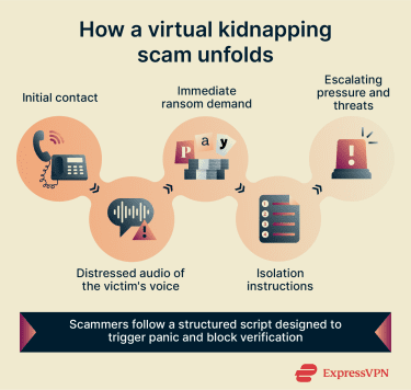 Flowchart of a virtual kidnapping scam showing contact, distress audio, ransom demand, isolation, and pressure tactics.