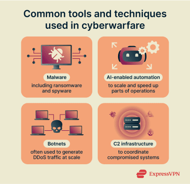Common tools and techniques used in cyberwarfare.