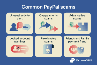 An overview of common PayPal scams.