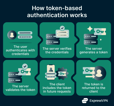 How token-based authentication works
