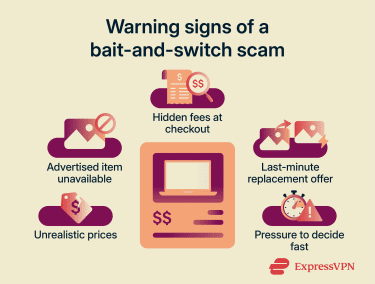 Infographic showing the main warning signs of a bait-and-switch scam, including unrealistic prices, unavailable products, hidden fees, last-minute substitutions, pressure tactics, unusual payment requests, and suspicious seller profiles.