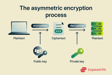The asymmetric encryption process.