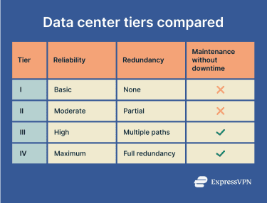 Chart showing the difference between the four types of data center tiers.