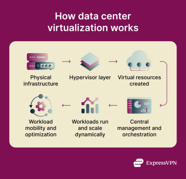 Different layers of data center virtualization