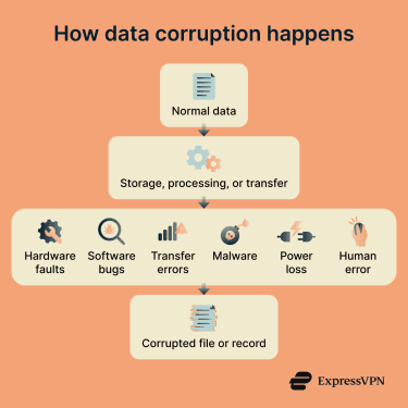 How data corruption happens.