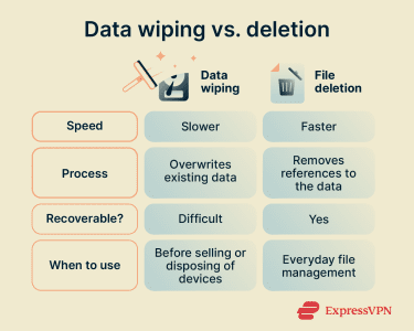 A comparison table showing the differences between data wiping and file deletion.