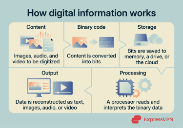 The process of digitalizing information.