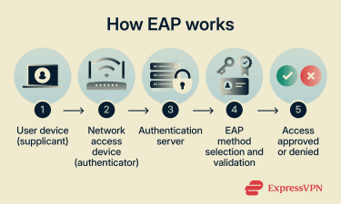 How the Extensible Authentication Protocol (EAP) works.
