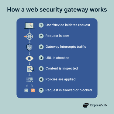 A user device sends a web request through a web security gateway that filters URLs, inspects threats, enforces policies, and either allows or blocks access while logging activity.