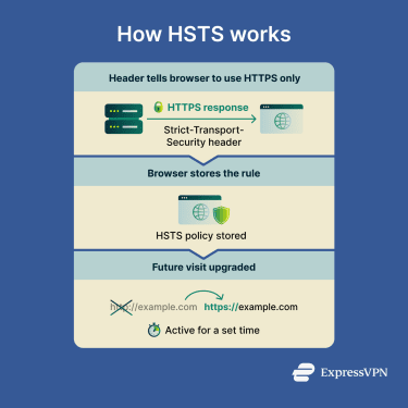 An overview of how HSTS tells browsers to automatically upgrade future website visits to HTTPS.