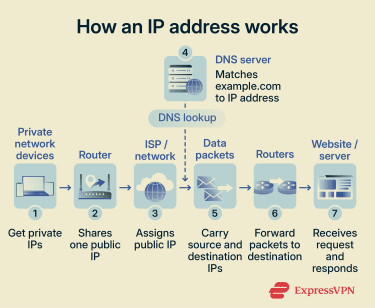 Internet Protocol Address 1
