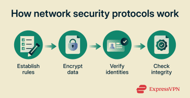 How network security protocols work.