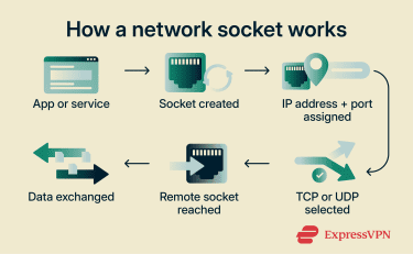 Network socket workflow showing socket creation, IP and port mapping, and data exchange