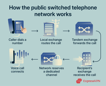 How the public switched telephone network works.