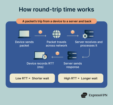 A digital packet moving from a laptop to a server and returning to show how round-trip time works.