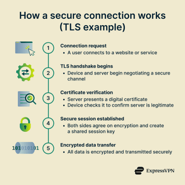 An overview of the steps involved ina secure connection: connection request, TLS handshake, certificate verification, session key creation, and encrypted data transfer