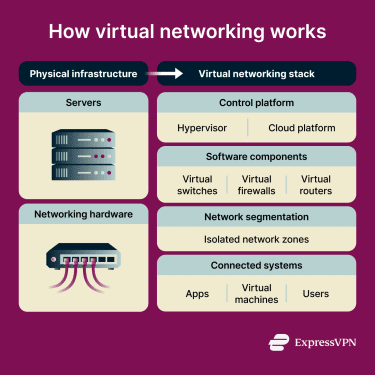 Infographic showing physical infrastructure on one side and virtual networking layers on the other
