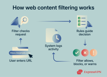 How web content filtering works.