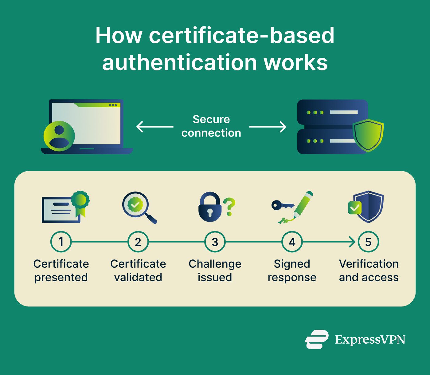 Flow diagram showing how certificate-based authentication works, from certificate presentation to validation and access.