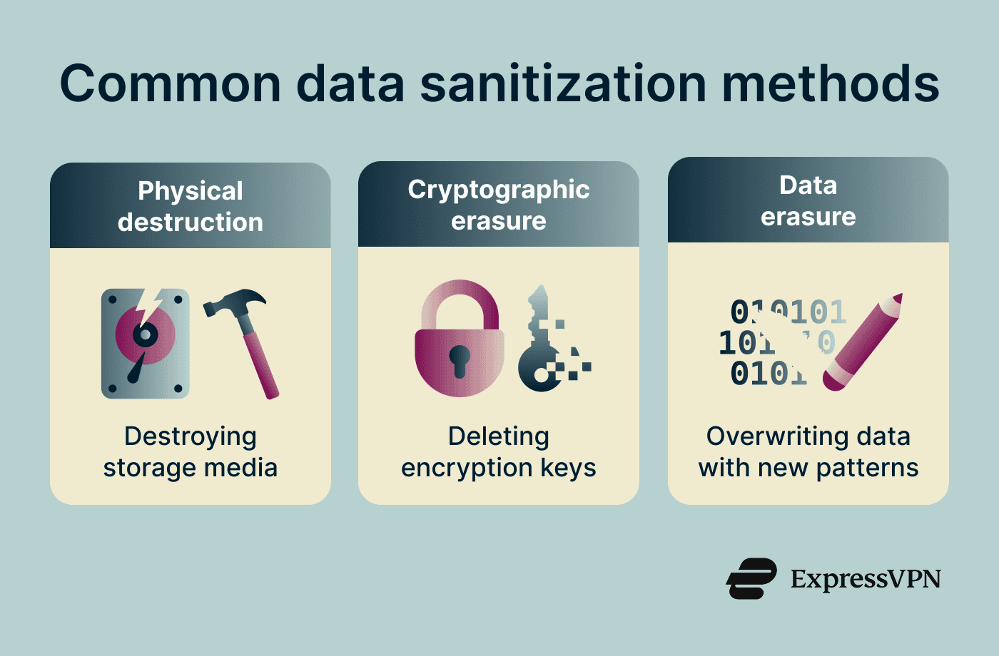 Four methods used for data sanitization