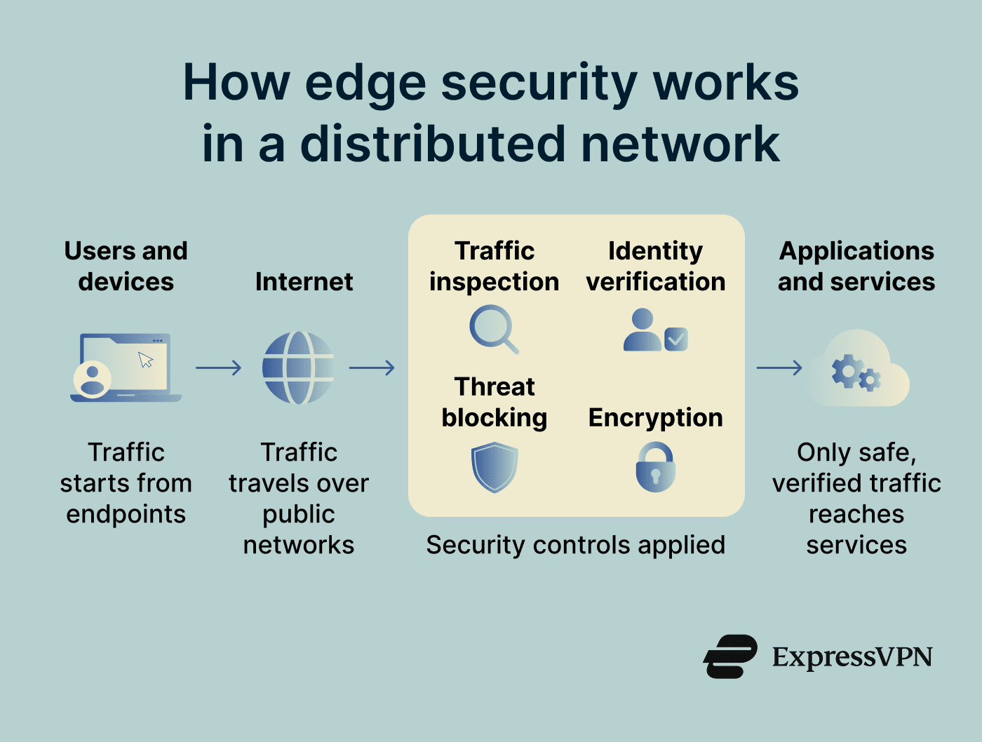 How edge security works in a distributed network.