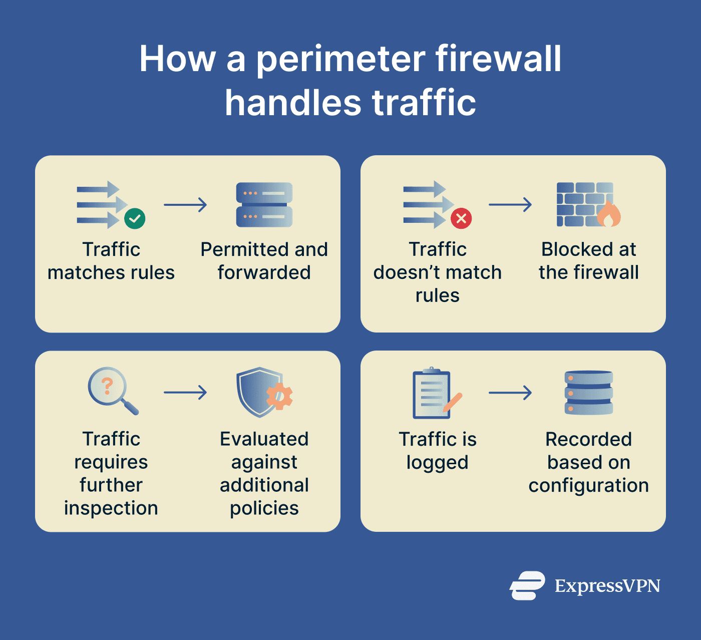 How different traffic types are handled by a perimeter firewall.