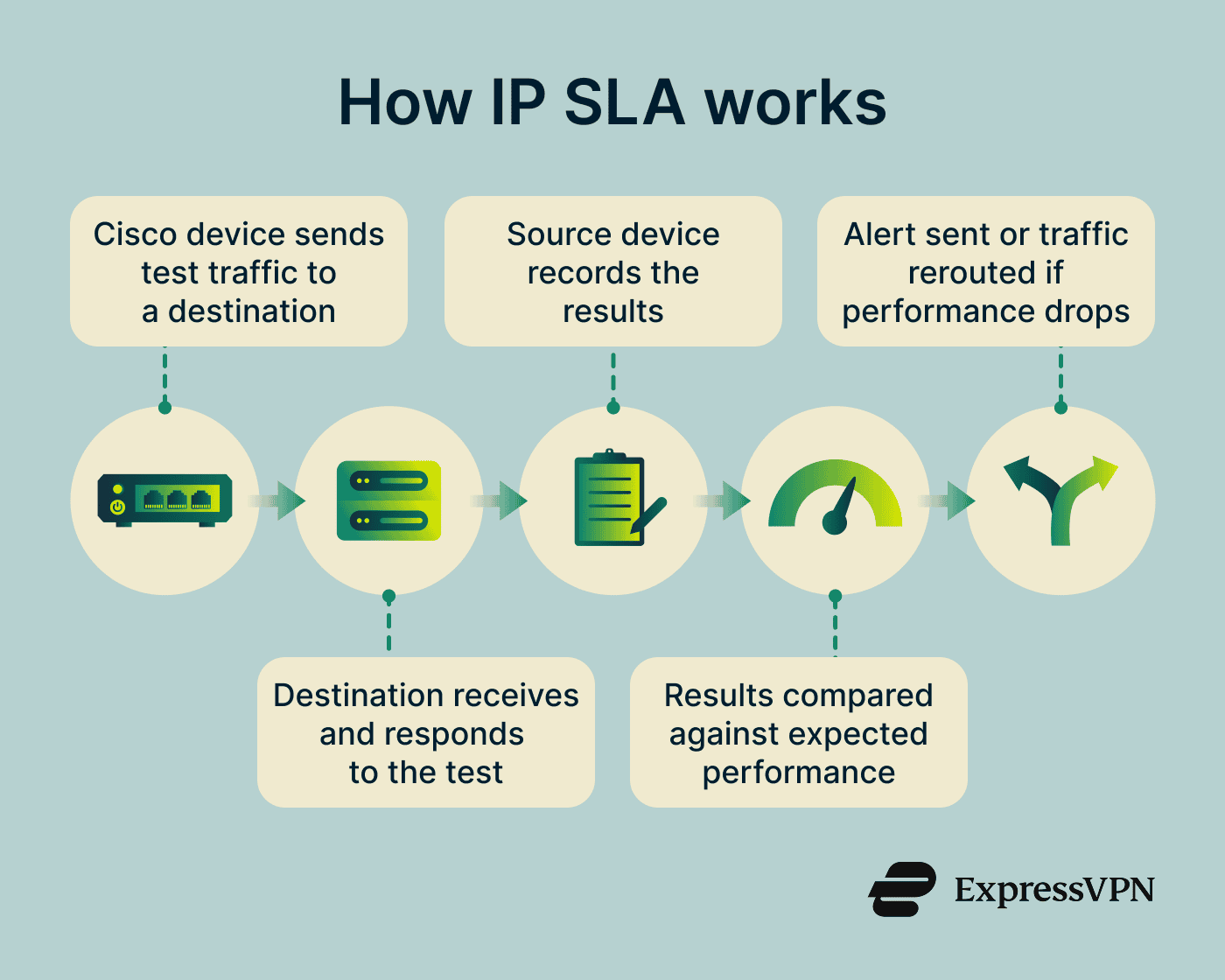 Visual representation of the IP SLA process.