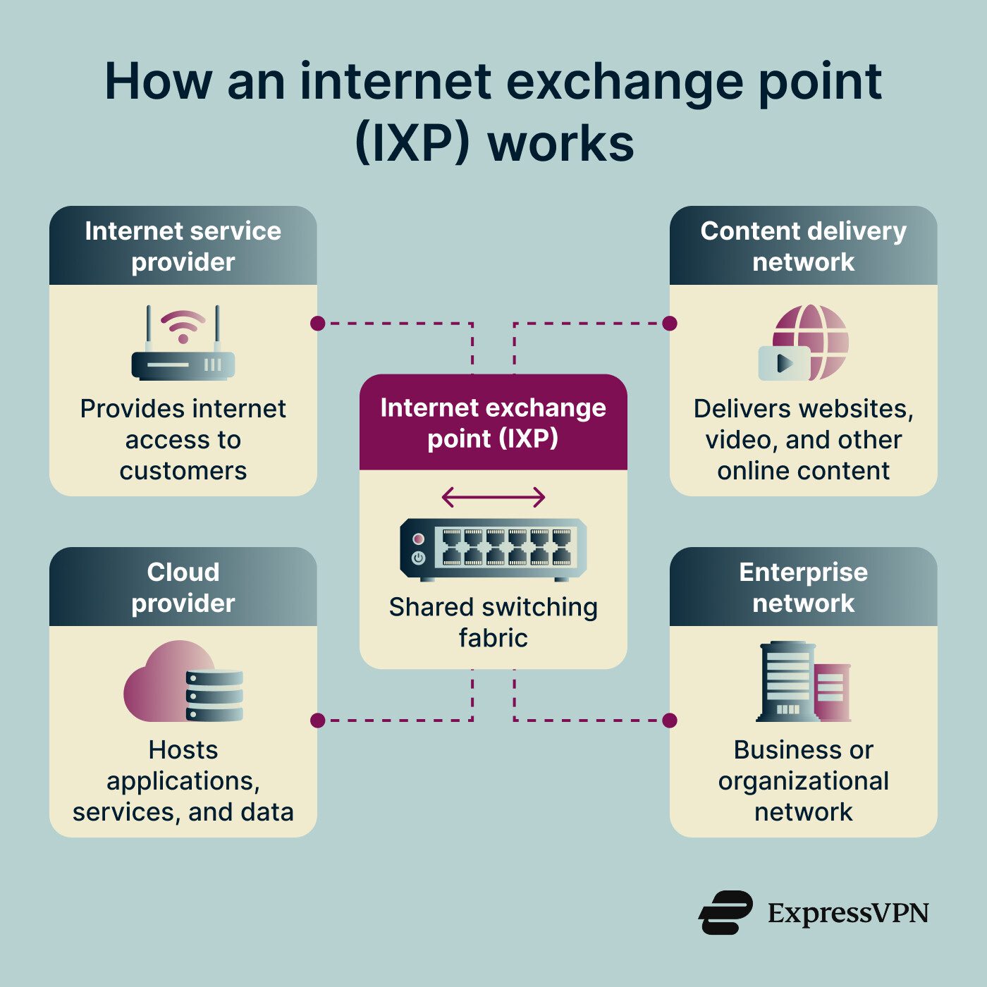 Infographic that shows how an internet exchange point works.