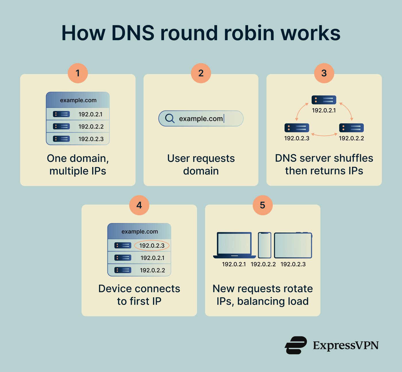 How DNS round robin distributes traffic across three servers by rotating IP address order.