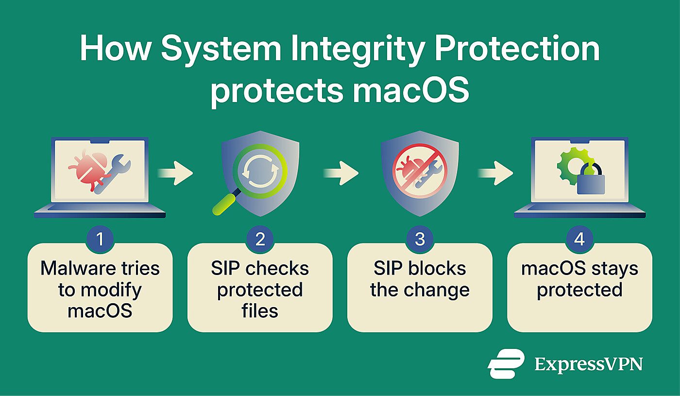 How System Integrity Protection Protects Macos