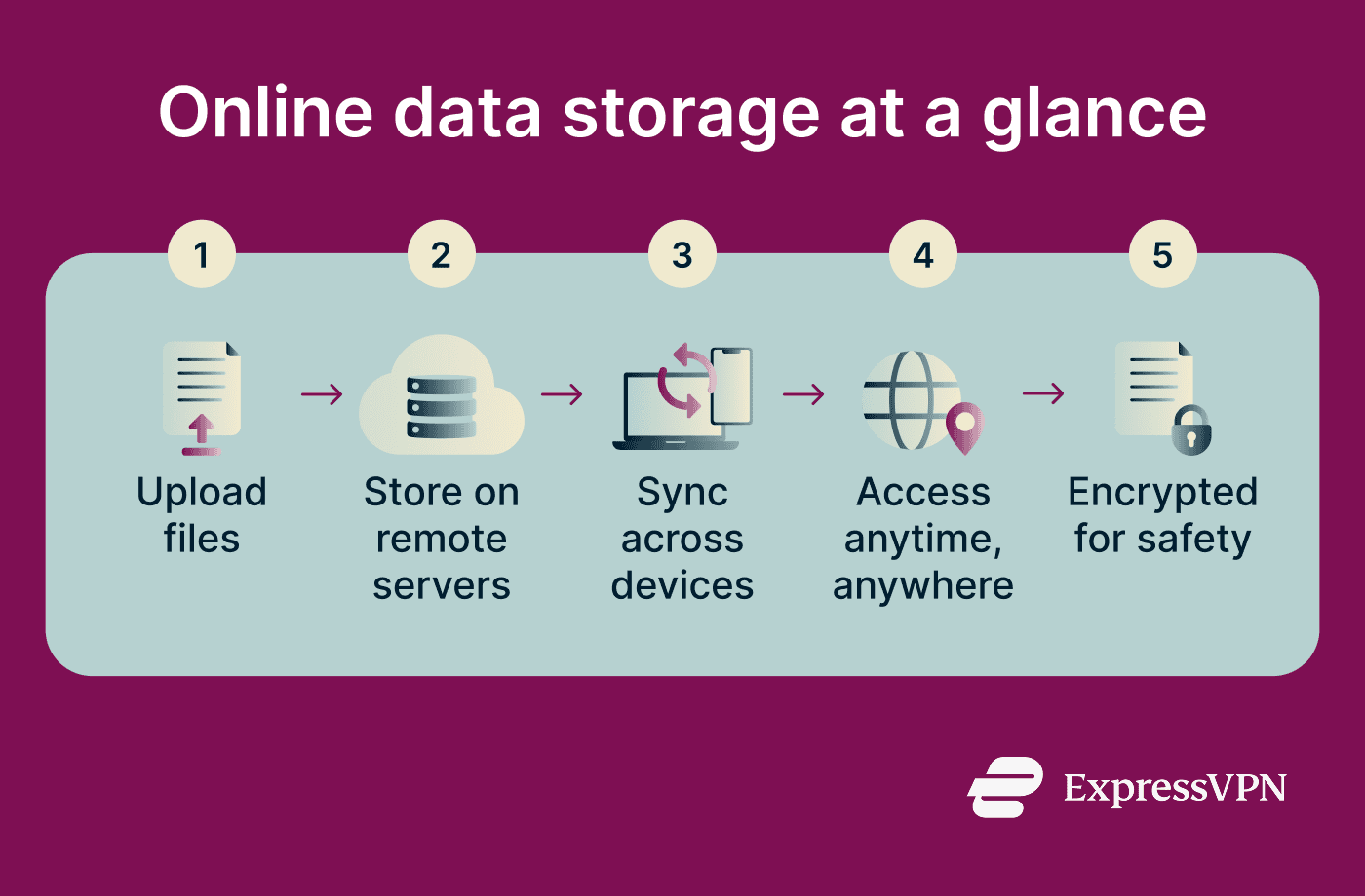 Cloud storage process from upload to encryption