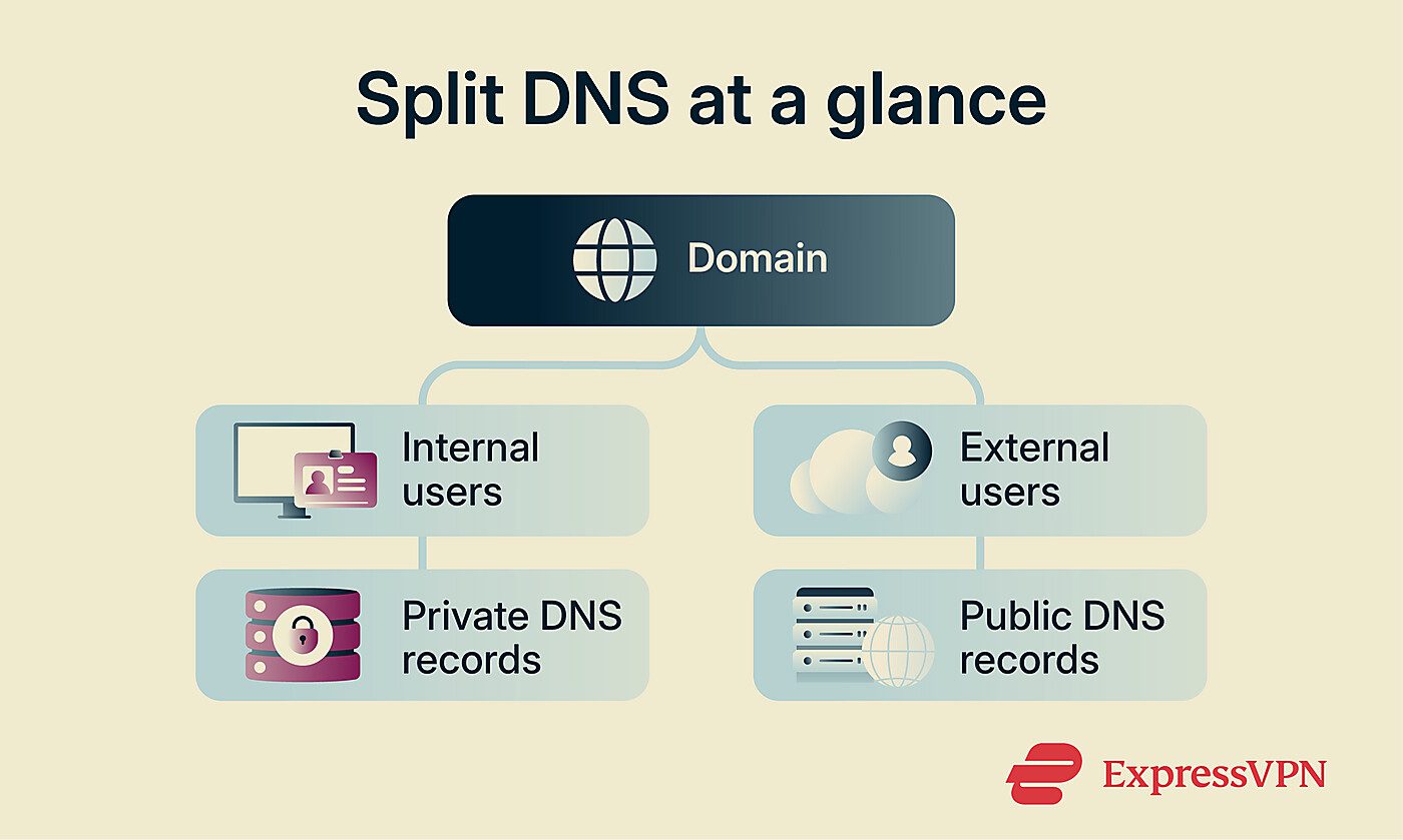 How Split DNS works