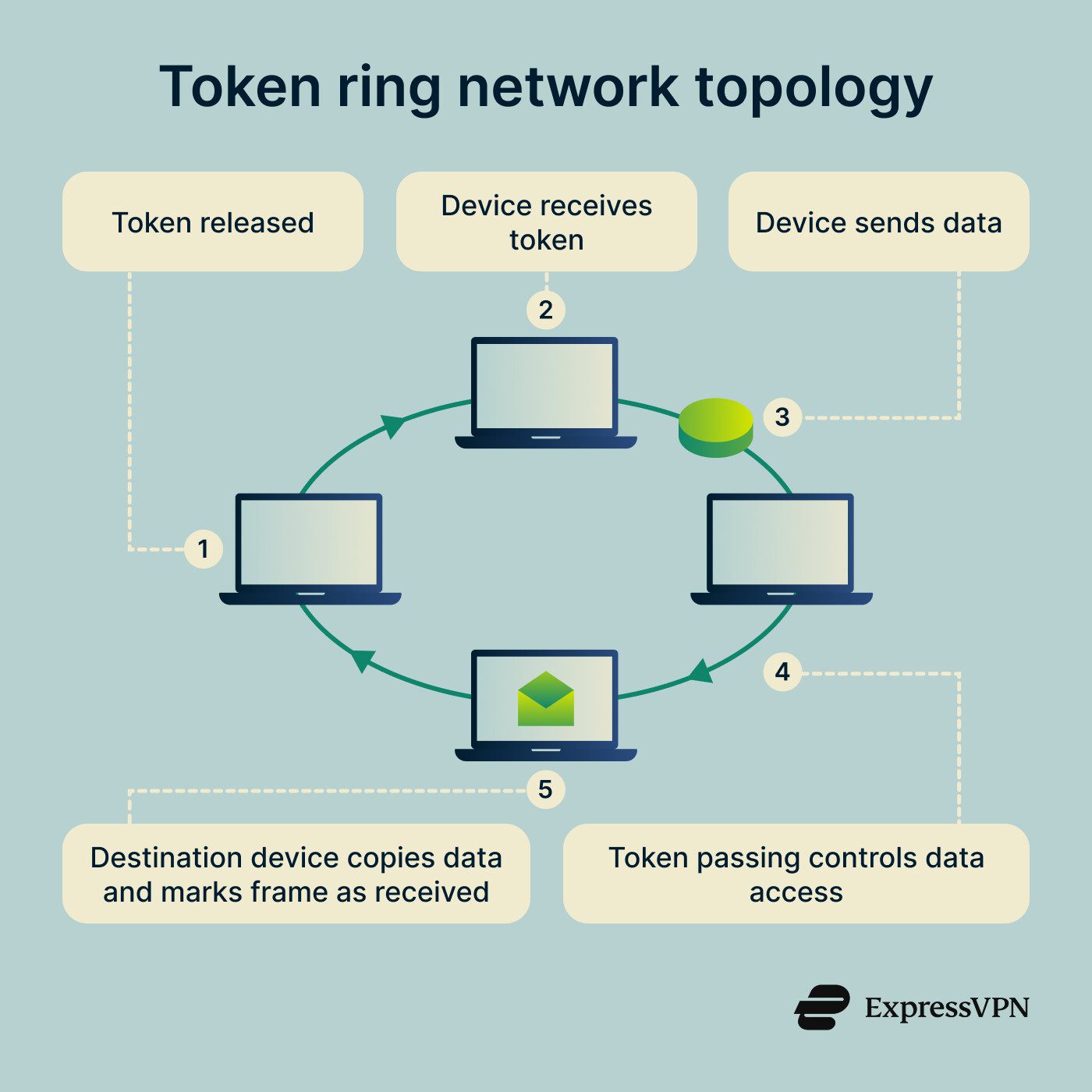 Token ring network diagram showing computers in a logical ring.