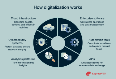 A diagram highlighting various tools that facilitate digitalization.