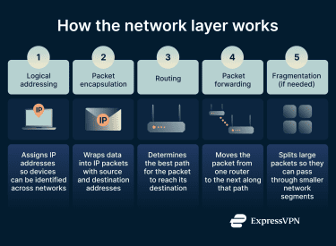 A flow diagram showing the five steps of how the network layer routes data.