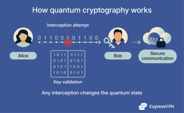 How quantum cryptography detects inteception attempts.