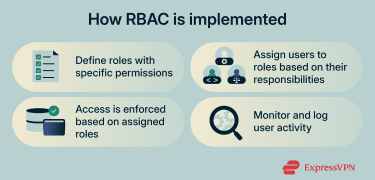 Diagram illustrating how RBAC works